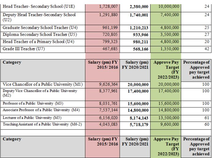 LIST See How Much Government Employees Will Start Earning Next Year In 