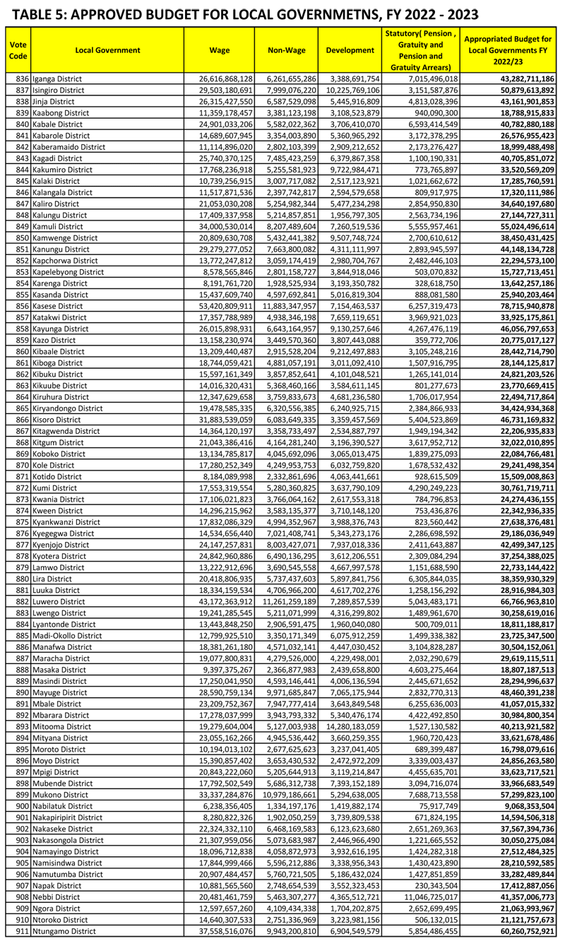 FY 2022-23 approved budget for local goverments districts municipal councils and cities
