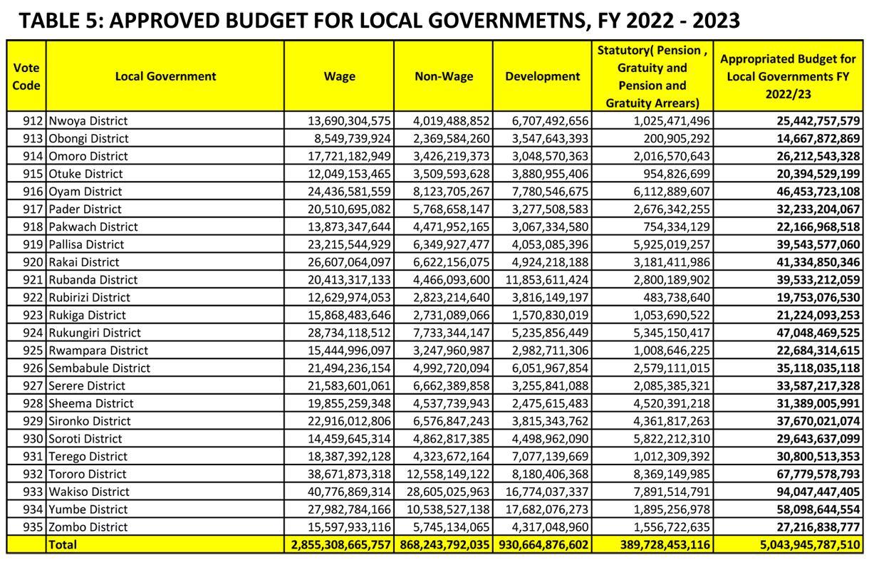 FY 2022-23 approved budget for local governments, districts municipal councils and cities